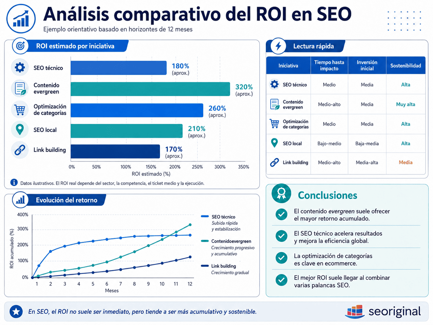 Analisis ROI en SEO