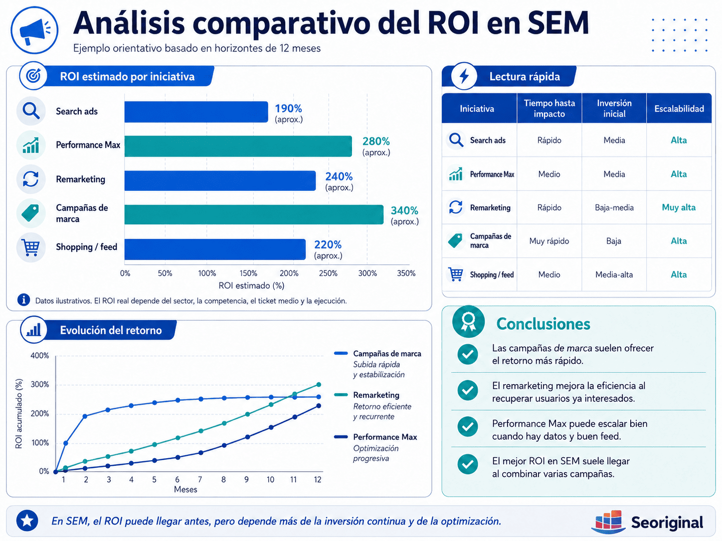 Análisis ROI en SEM