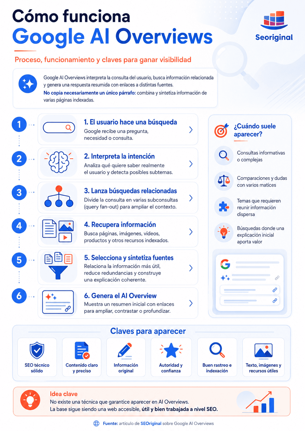 como funcionan las IA overview de Google