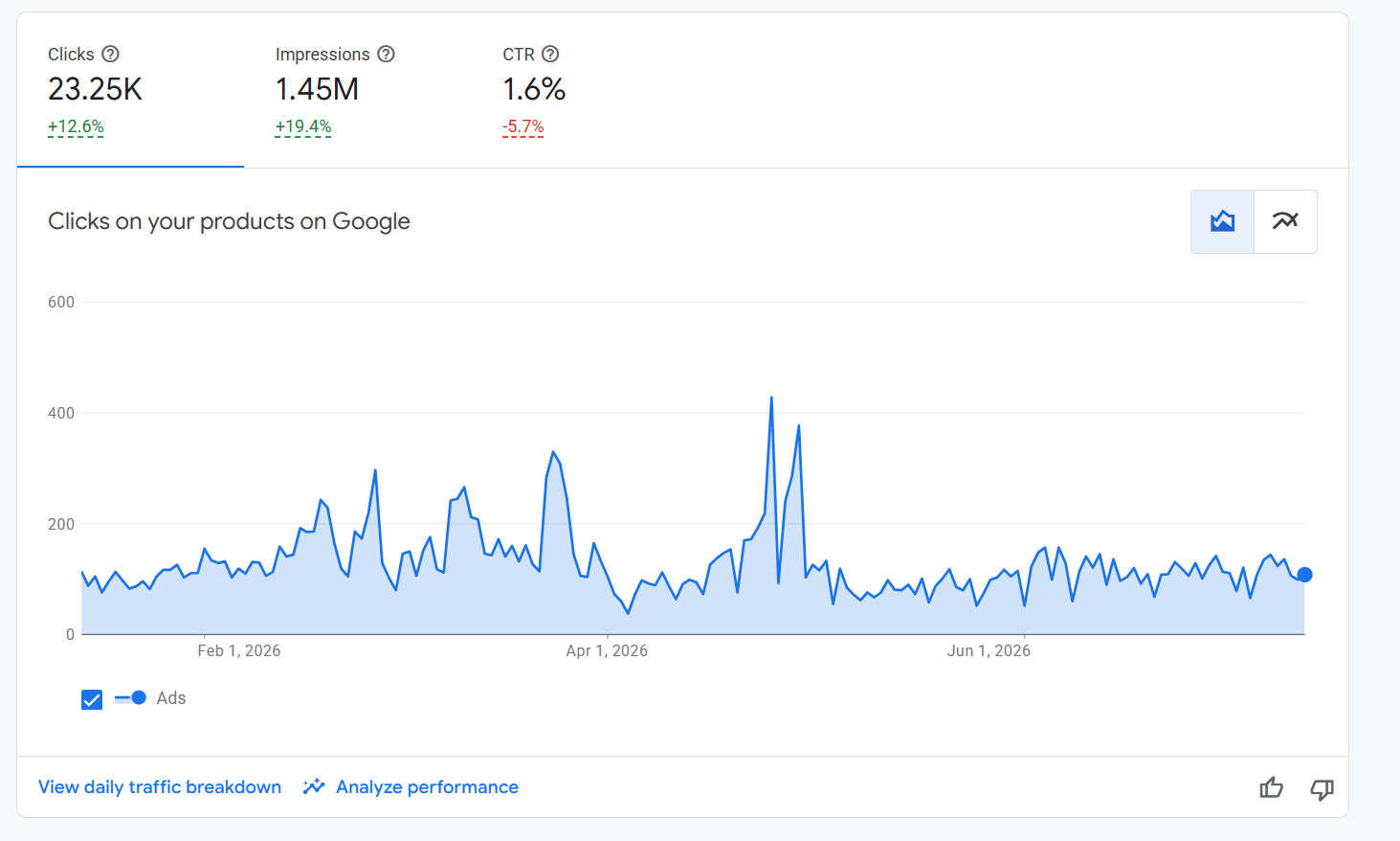 evolucion de una campaña de sem para un ecommerce