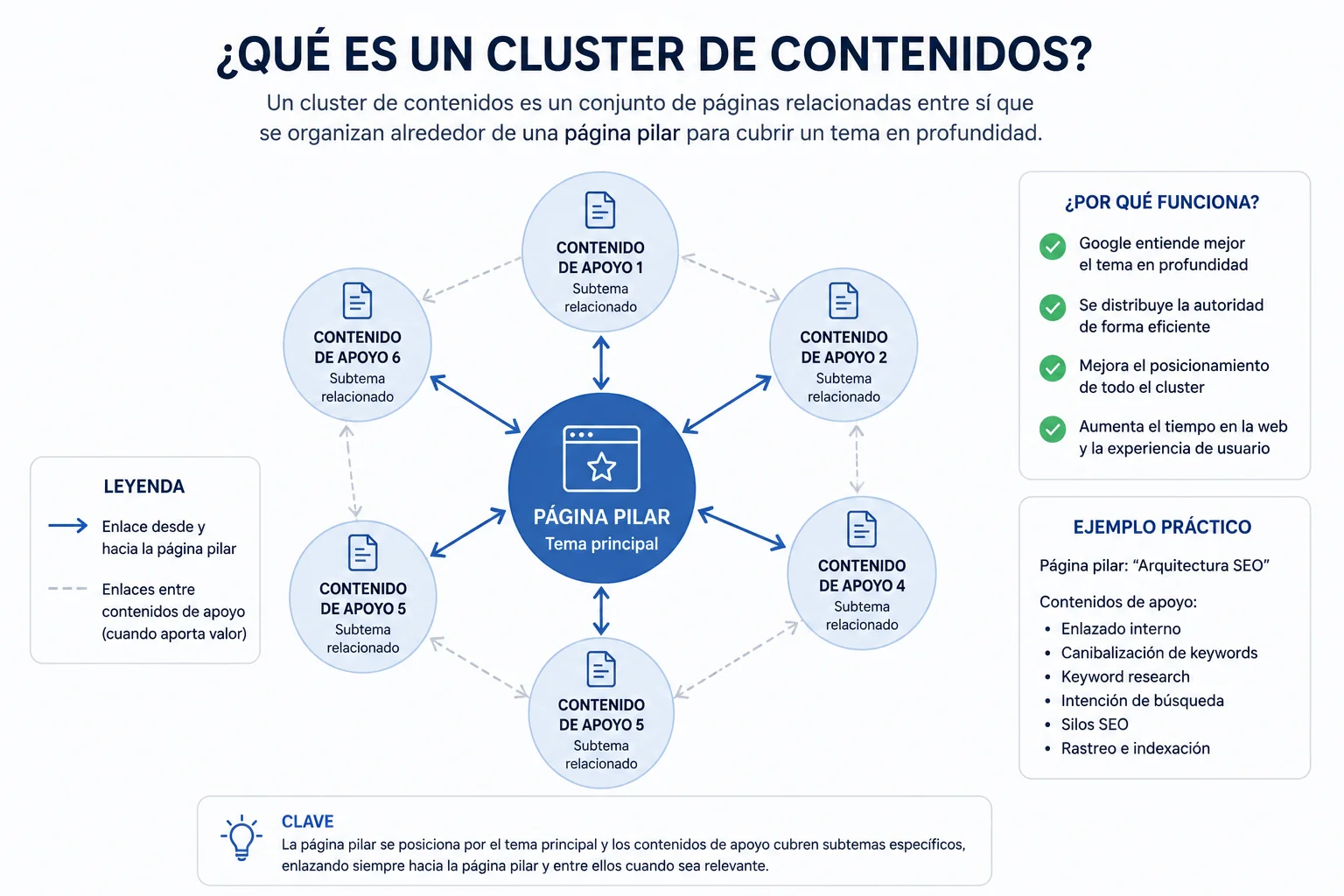 funcionamiento de los clusters de keywords